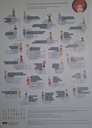 Das Plakat zeigt Statistiken und Illustrationen zur Rolle der Frauen in der DDR und der Bundesrepublik Deutschland, darunter Angaben zu Berufstätigkeit, Bildung, Gehalt, Kinderbetreuung und Führungspositionen.